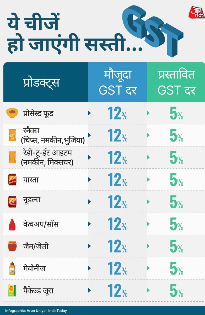 GST Rate Cut Proposal