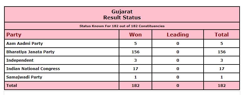 Gujarat elections