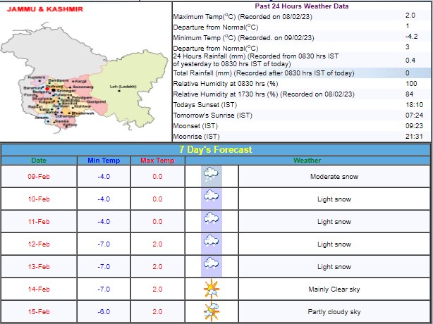 Gulmarg Weather Update 