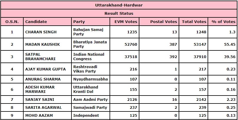 Haridwar Results 2022