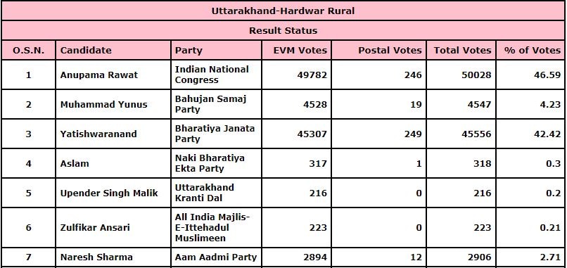 Haridwar Rural Vidhan Sabha Results 2022
