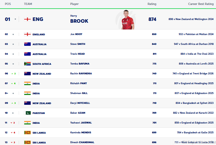ICC Rankings