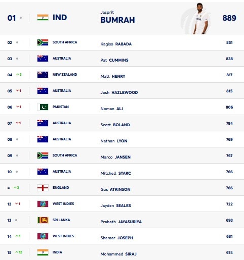 ICC rankings