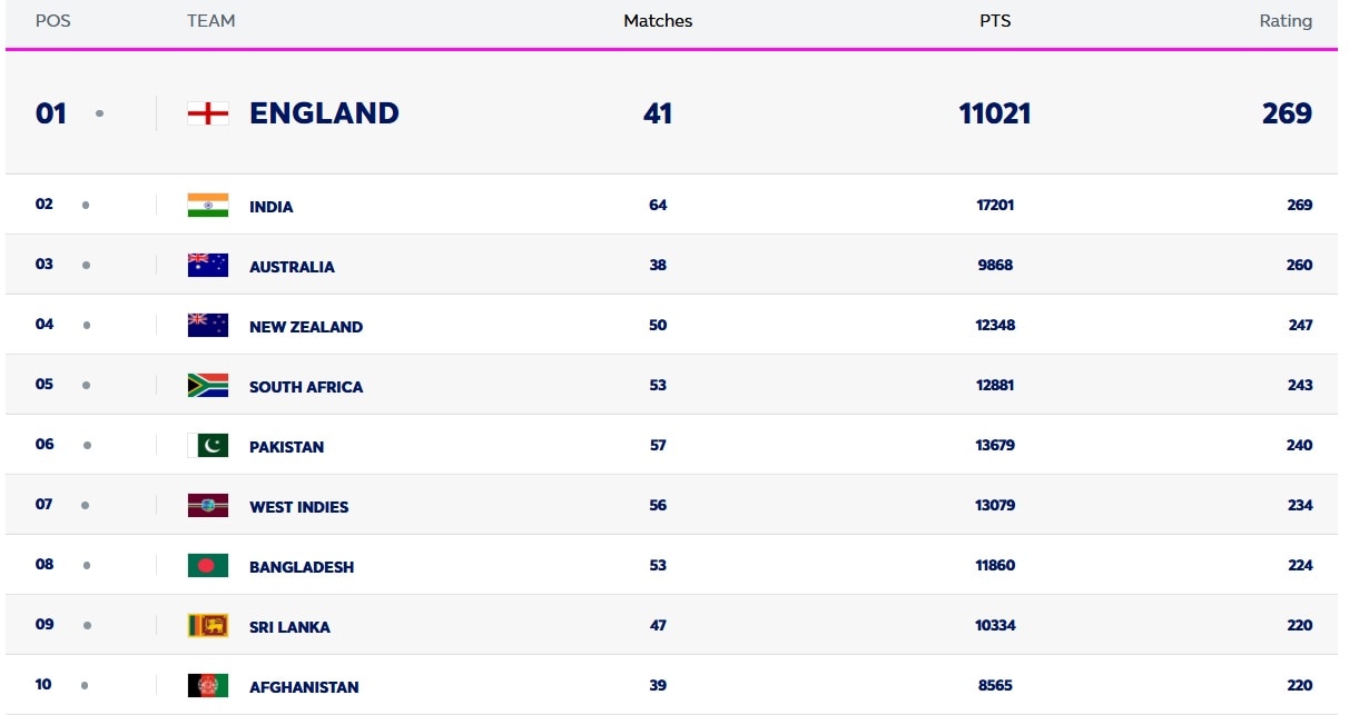 ICC latest Mens T20I Rankings ICC latest Mens T20I Rankings