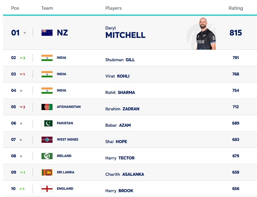 ICC latest ODI Batsman Rankings ICC latest ODI Batsman Rankings