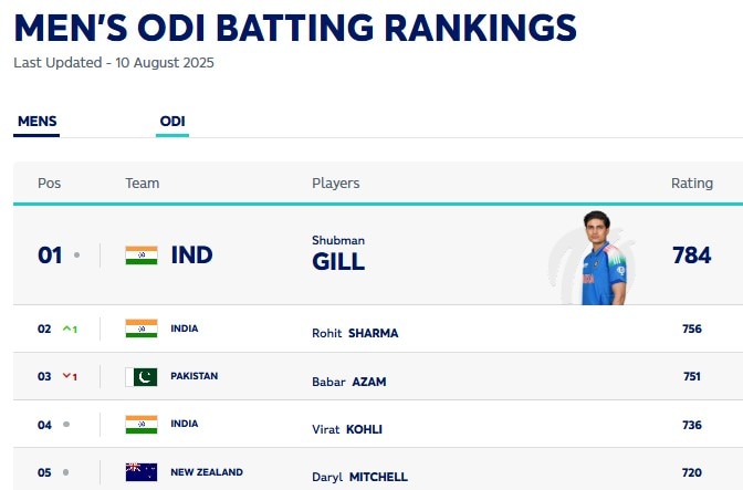 ICC Rankings