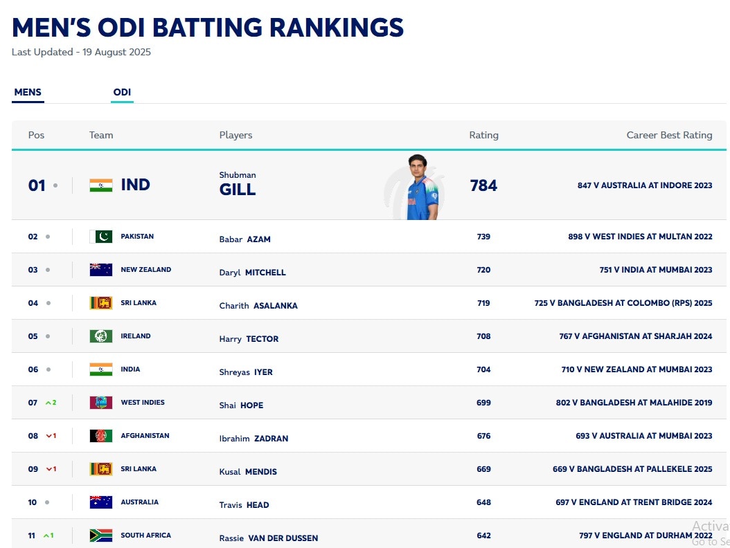 ICC Rankings