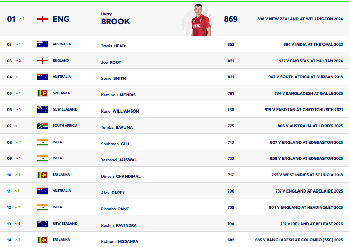 ICC Rankings