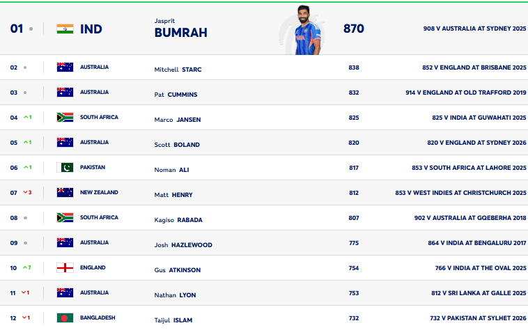 ICC Rankings