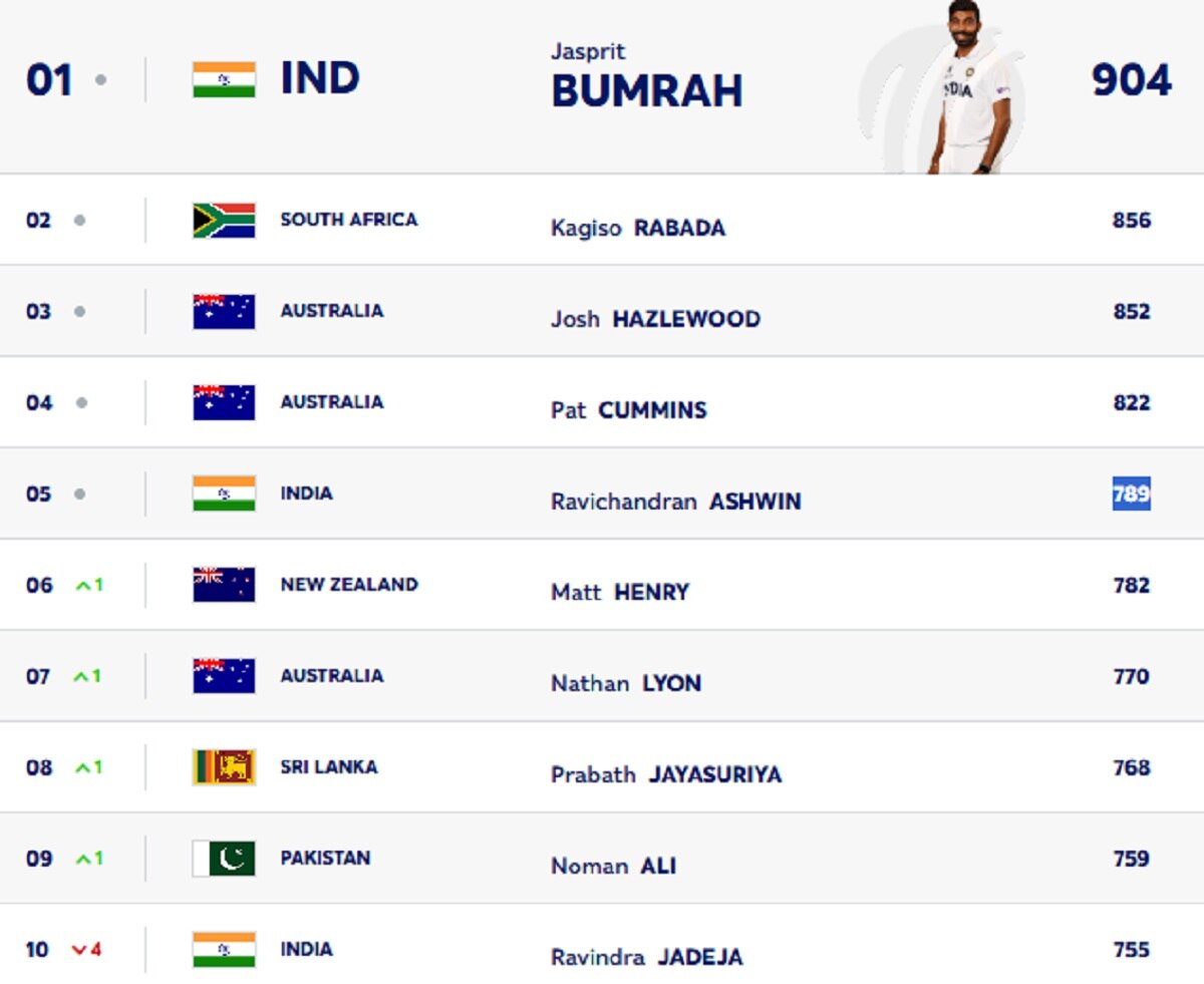ICC Test bowling rankings