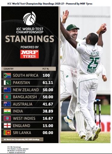 ICC World Test Championship Standings 2025-27