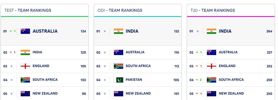 test rankings