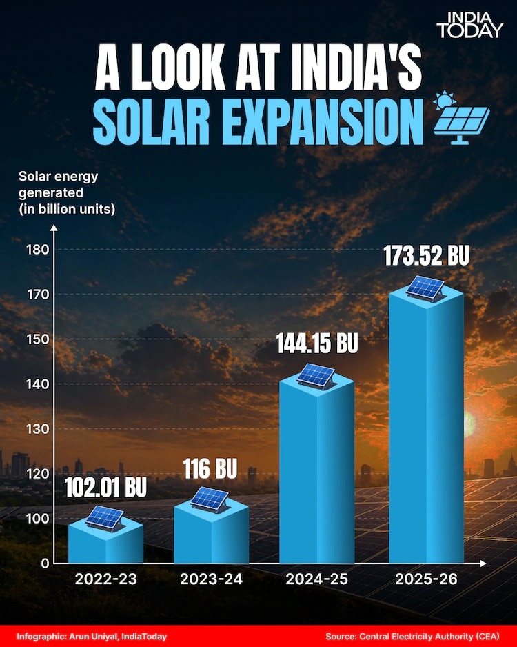 अंधेरे पर सौर ऊर्जा की जीत