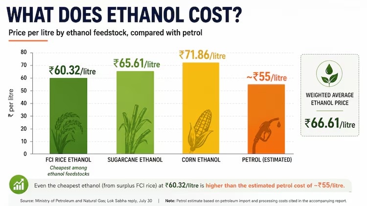 FCI के अतिरिक्त चावल से बनने वाला इथेनॉल सबसे सस्ता है, जिसकी कीमत ₹60.32 प्रति लीटर है. इसके मुकाबले गन्ने से बने इथेनॉल की कीमत ₹65.61 और मक्के से बने इथेनॉल की कीमत ₹71.86 प्रति लीटर है. हालांकि, इथेनॉल की औसत कीमत अब भी पेट्रोल की रिफाइनरी-गेट कीमत से अधिक है. (ग्राफिक्स: इंडिया टुडे डिजिटल/सुशिम मुकुल)