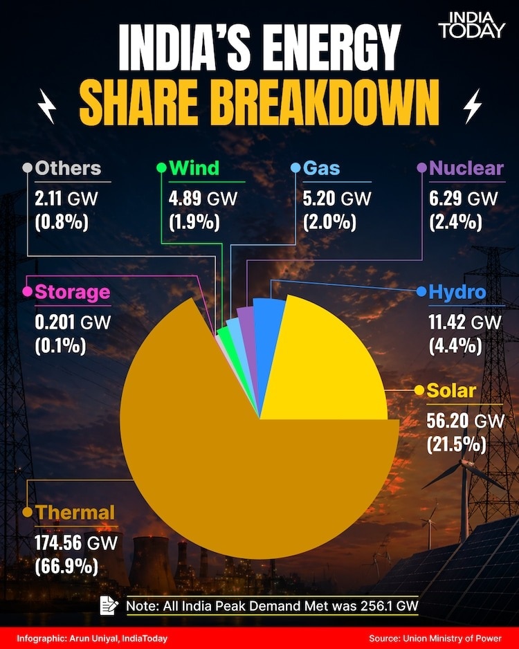 भारत ने पूरी की बिजली की रिकॉर्ड मांग