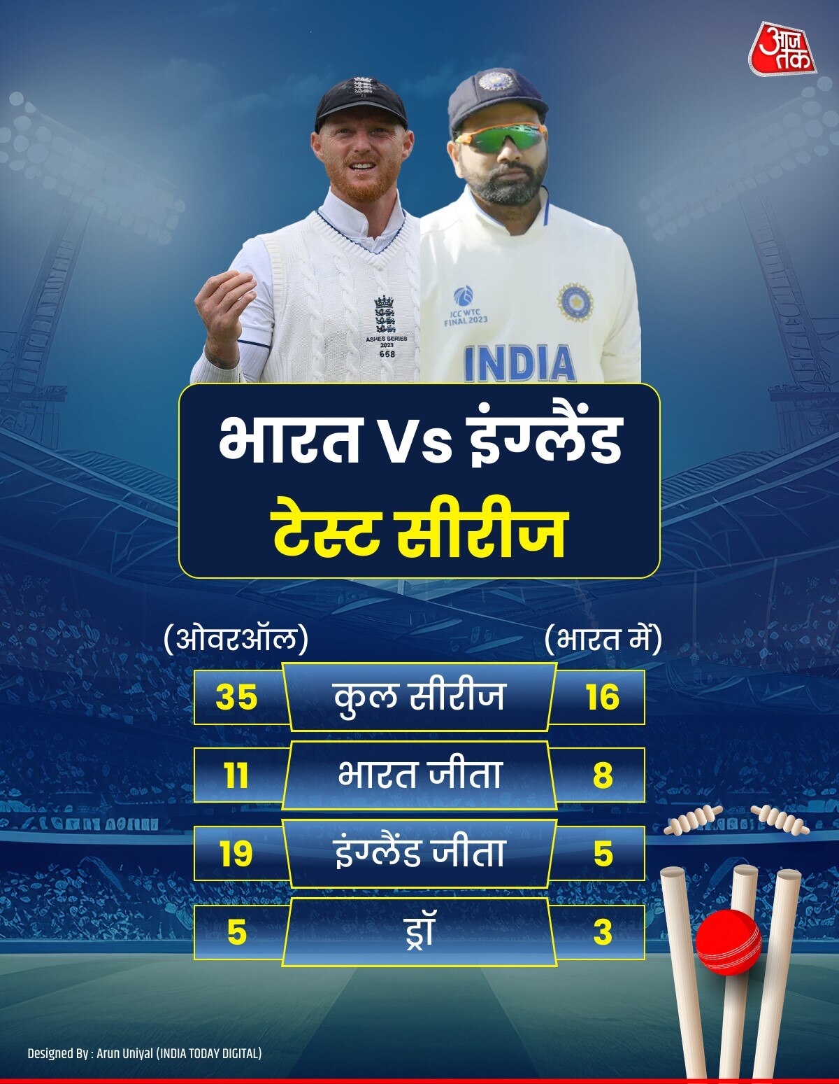 Ind Vs Eng Test Series Head to Head Ind Vs Eng Test Series Head to Head