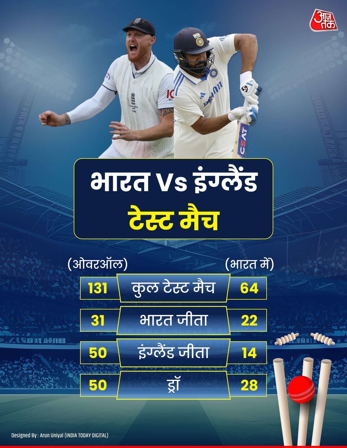 IND vs ENG Series इंग्लैंड को घर में रौंदेगी टीम इंडिया, बनेगी ये खास