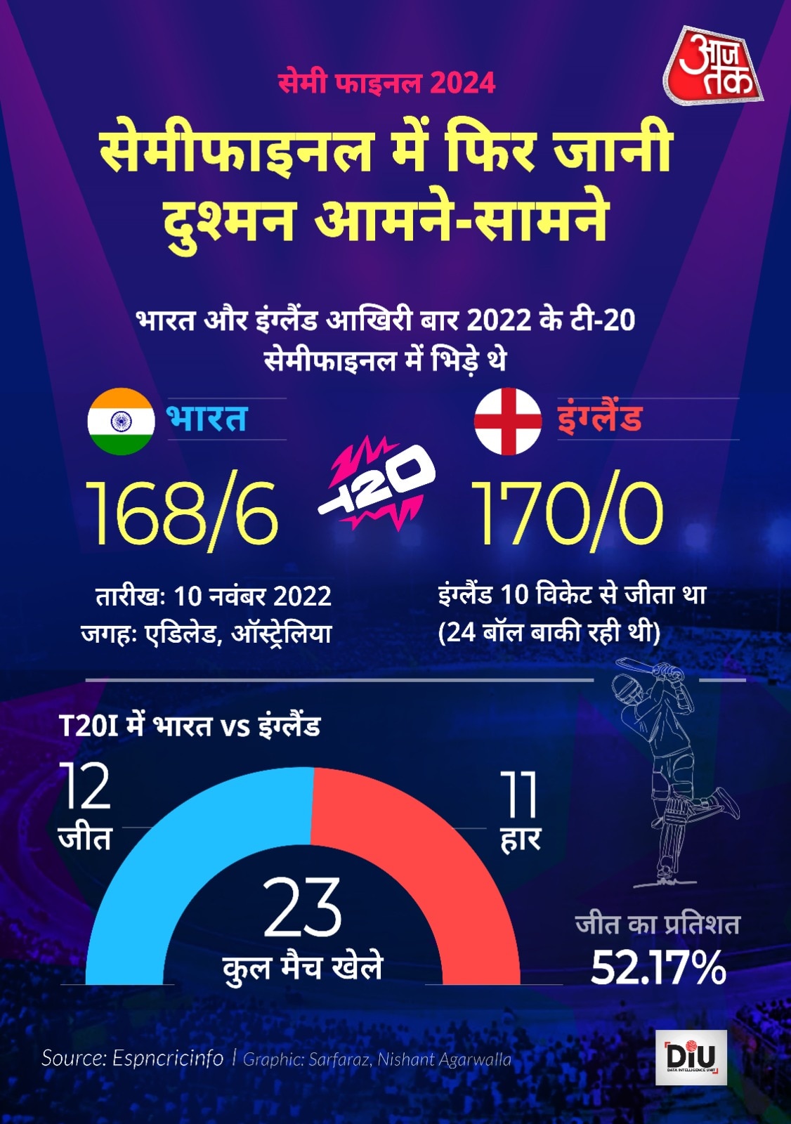 India vs England Semi Final head to head T20 World Cup 20241 India vs England Semi Final head to head T20 World Cup 20241