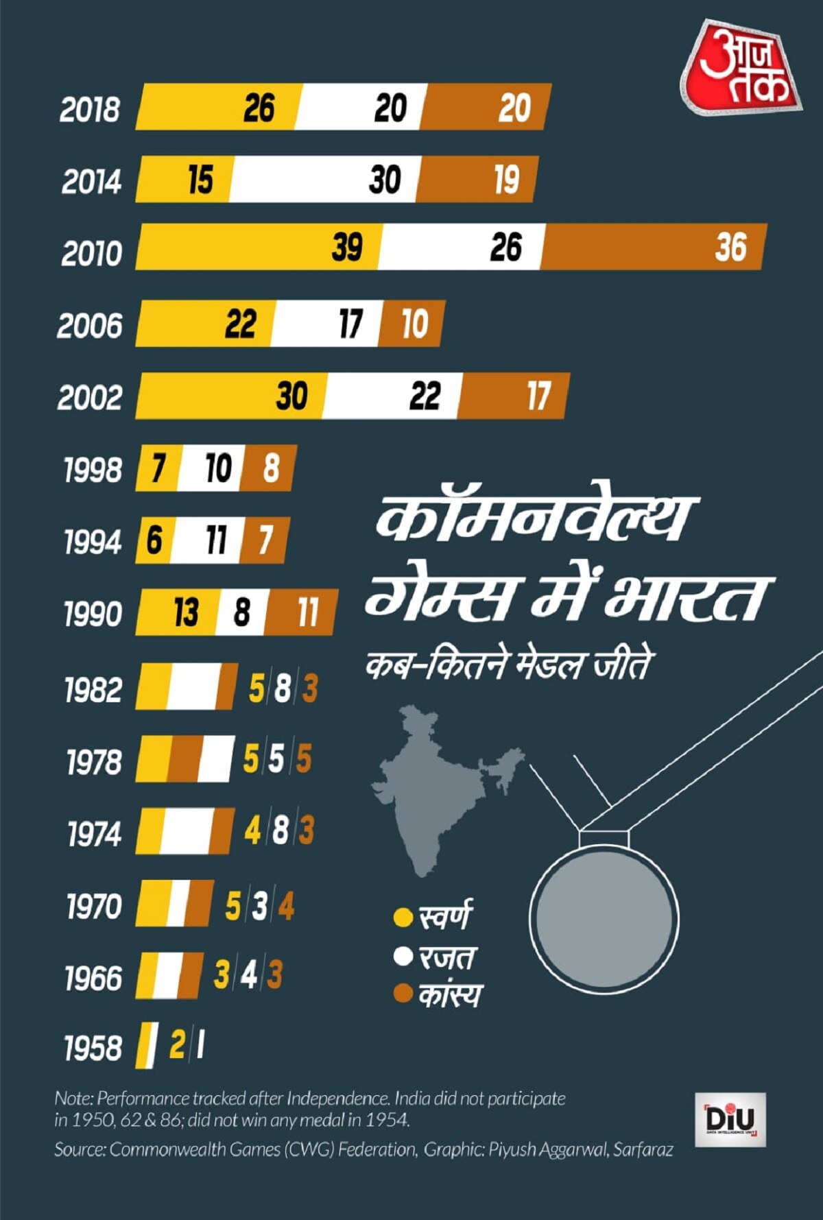 Indian medals in CWG