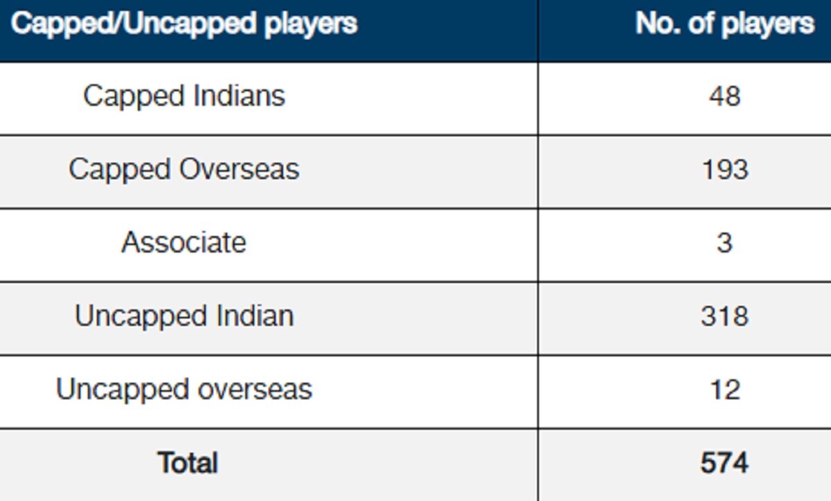 IPL 2025 Mega Auction Players New List