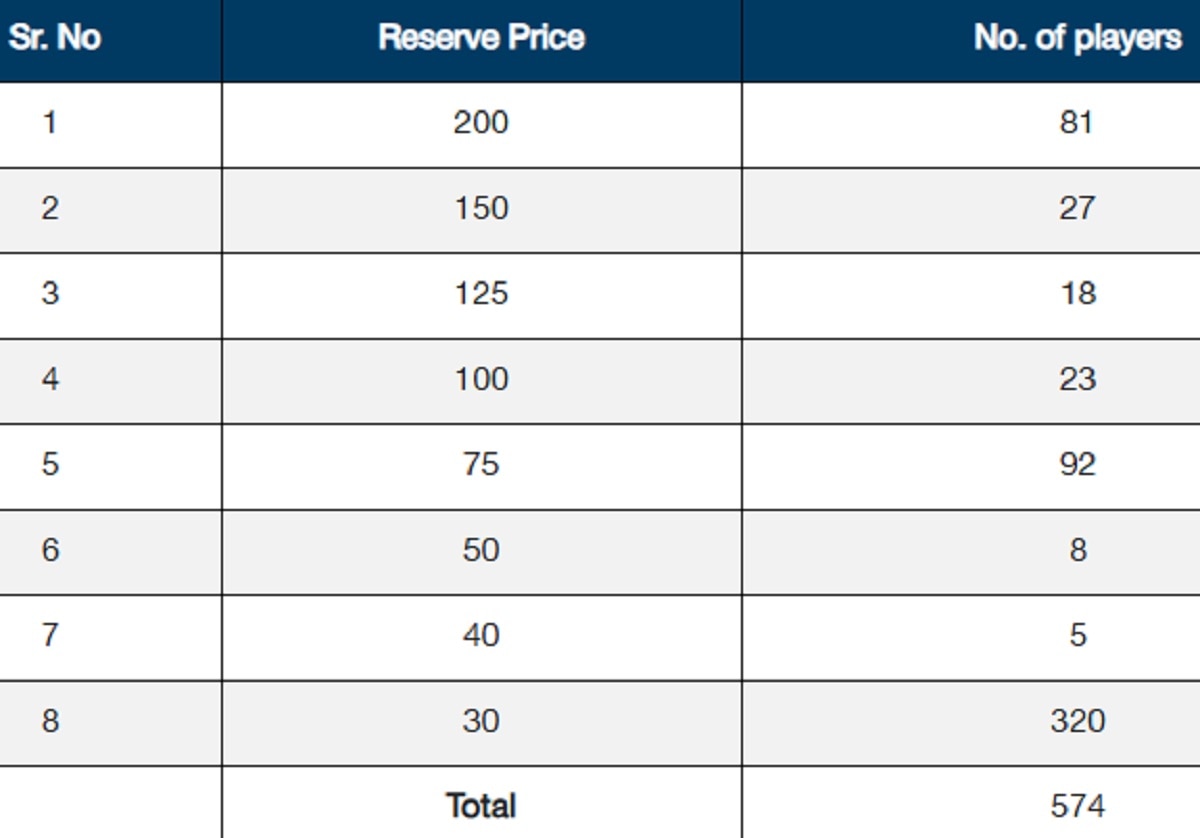 IPL 2025 Mega Auction Players New List