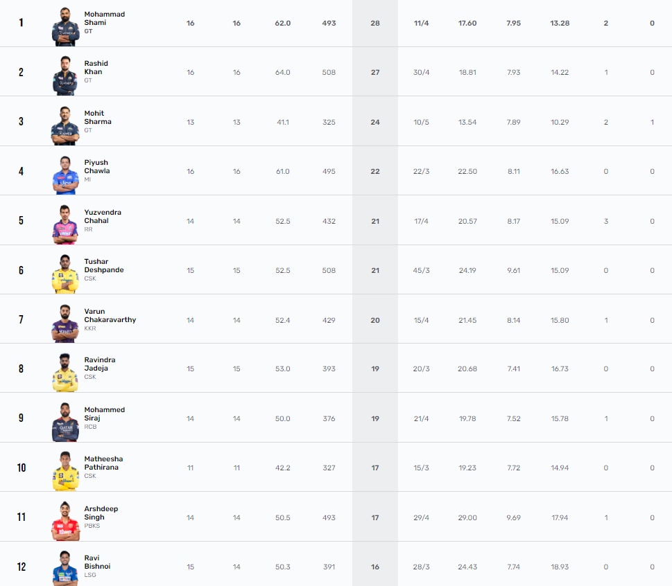 IPL 2023 GT vs CSK Final Updates बारिश से धुला चेन्नई Vs गुजरात IPL