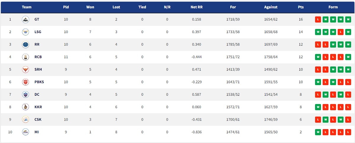IPL Points Table 