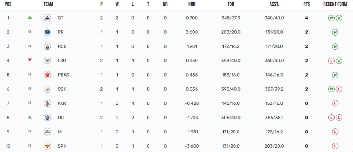IPL Points Table 04-04-23