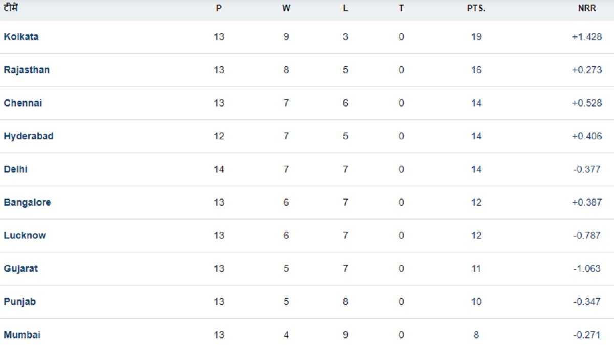 IPL Points Table 15-05-24 IPL Points Table 15-05-24