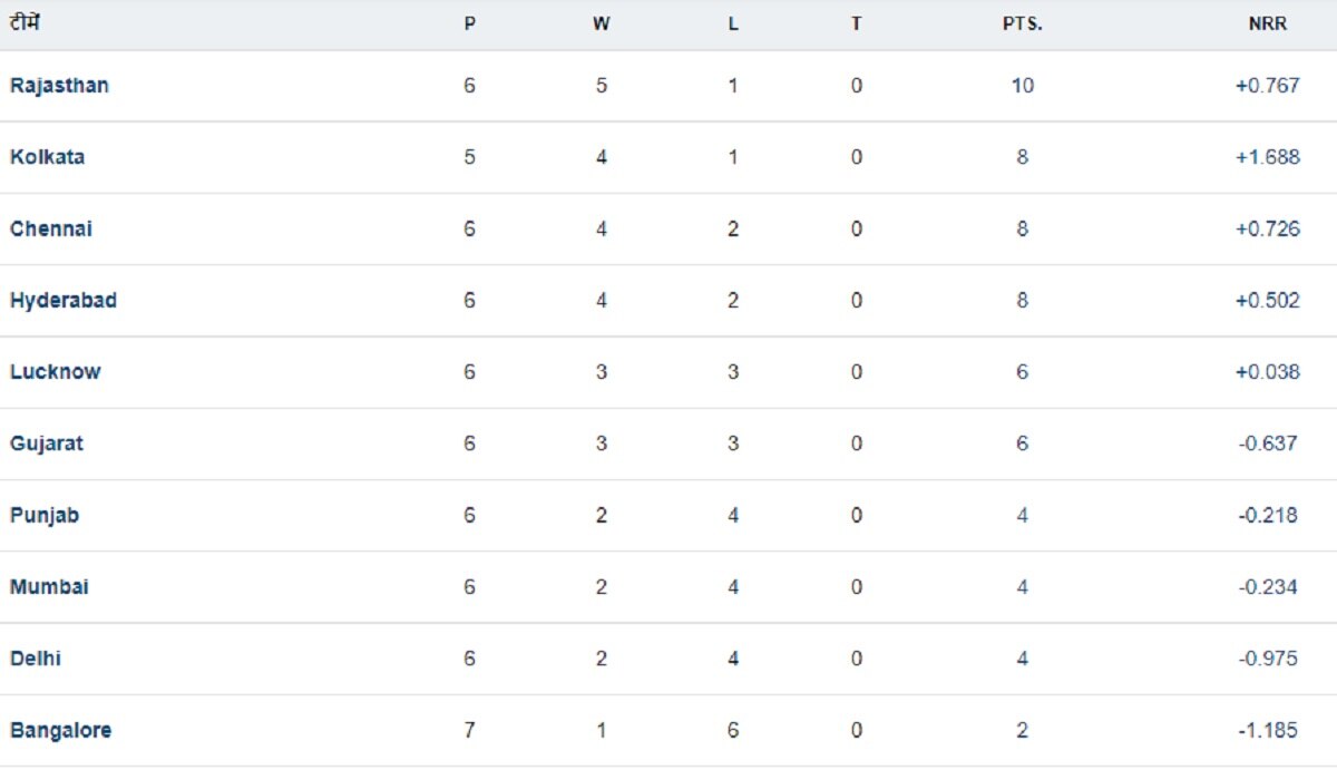 IPL Points Table 16-04-24