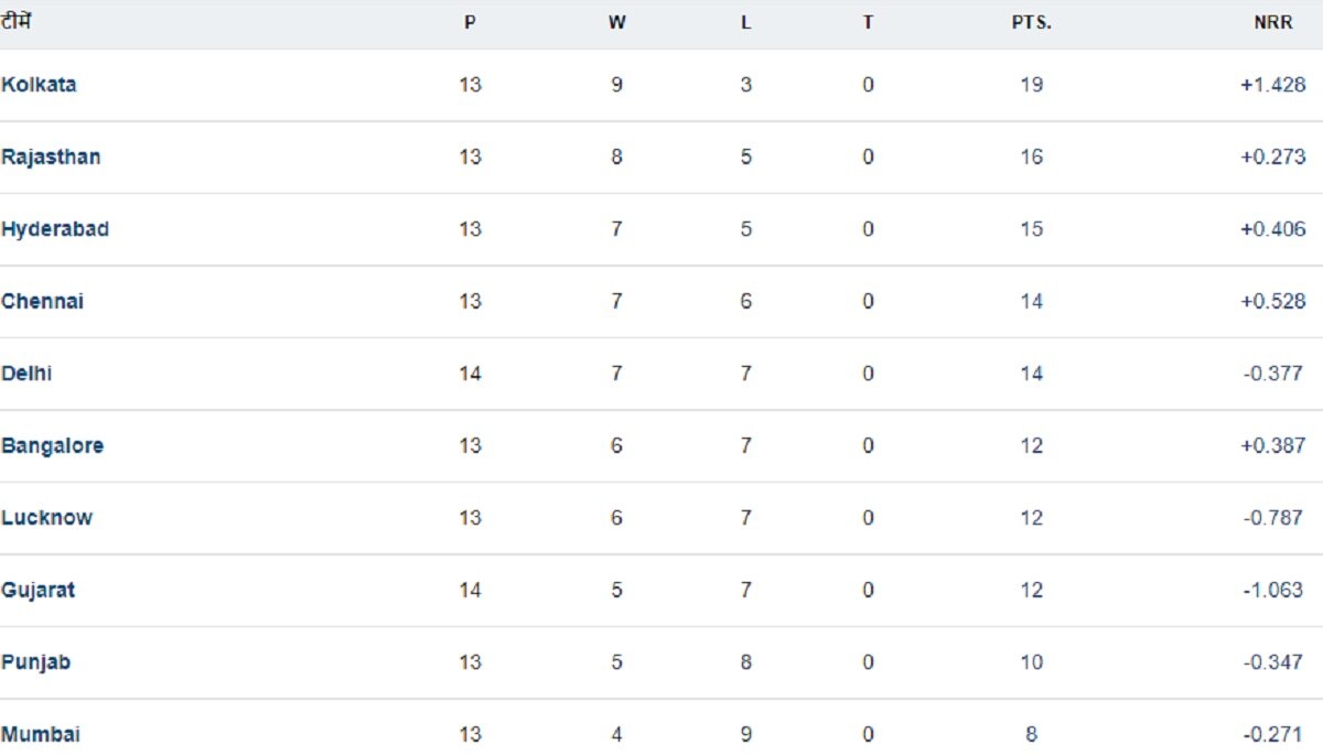 IPL Points Table 16-05-24