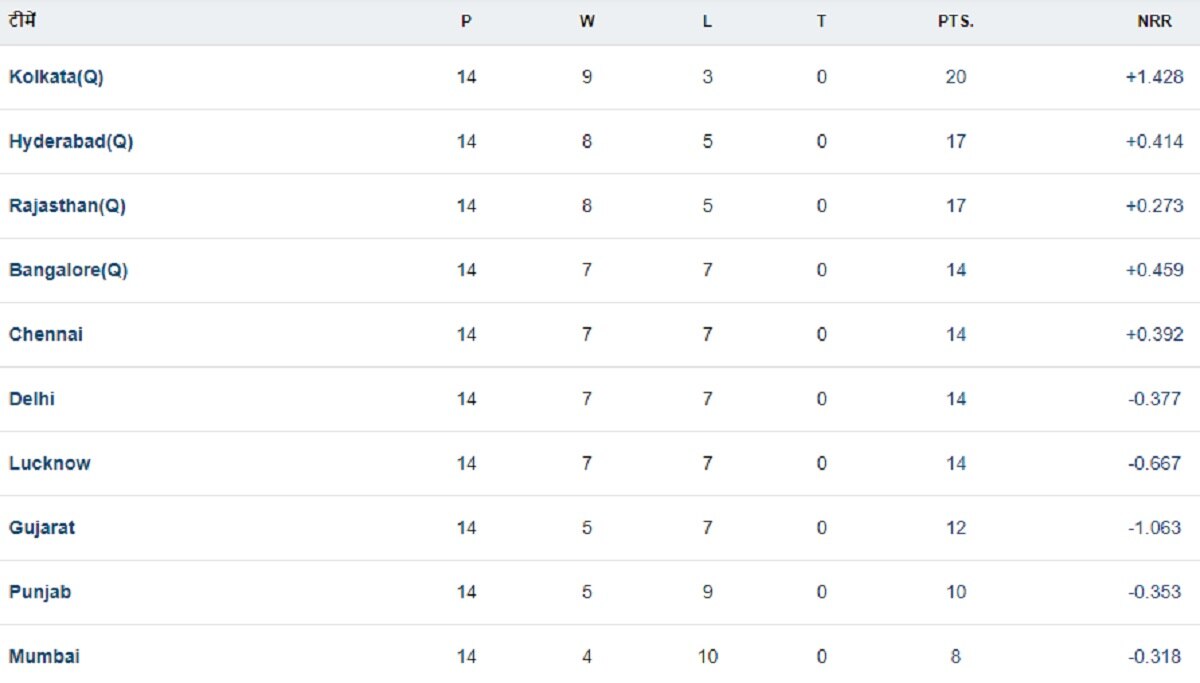 IPL Points Table 19-05-24 IPL Points Table 19-05-24