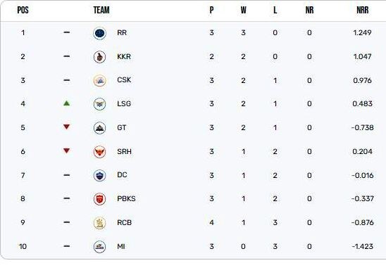 IPL 2024 Points Table 