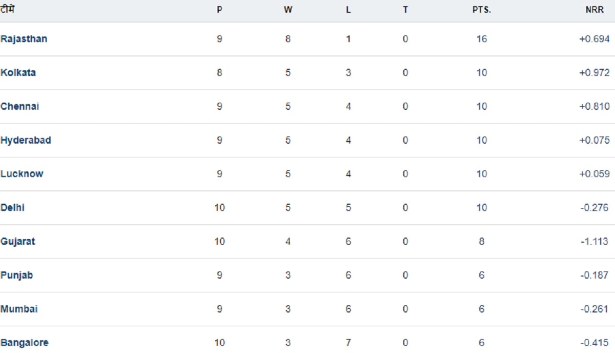 IPL Points Table 28-04-24
