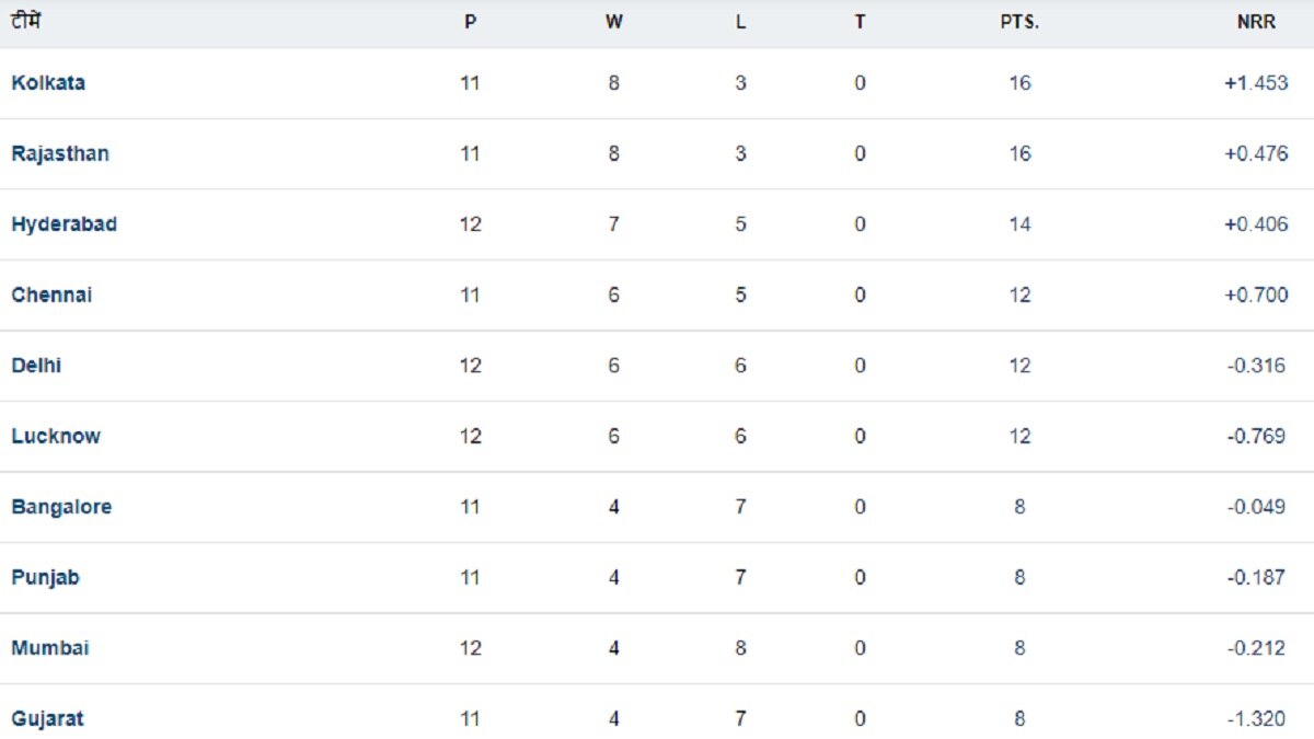 IPL Points Table 8-05-24 IPL Points Table 8-05-24