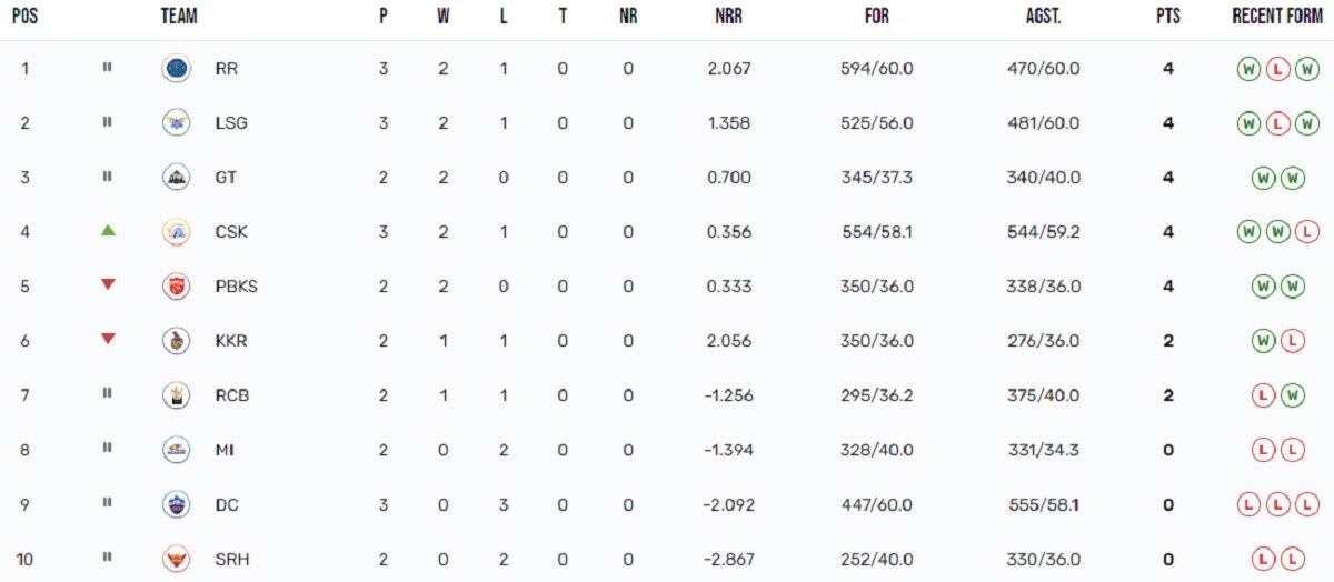 IPL Points Table 