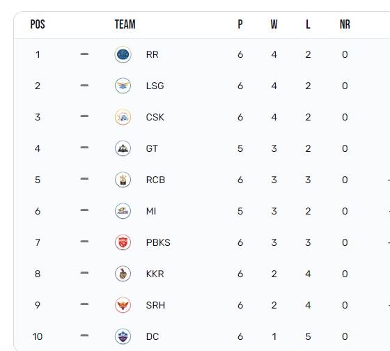 Points Table
