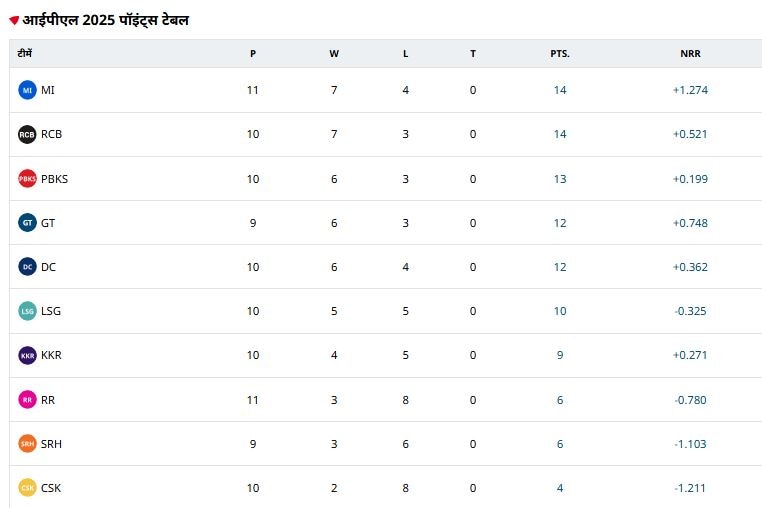 IPL table