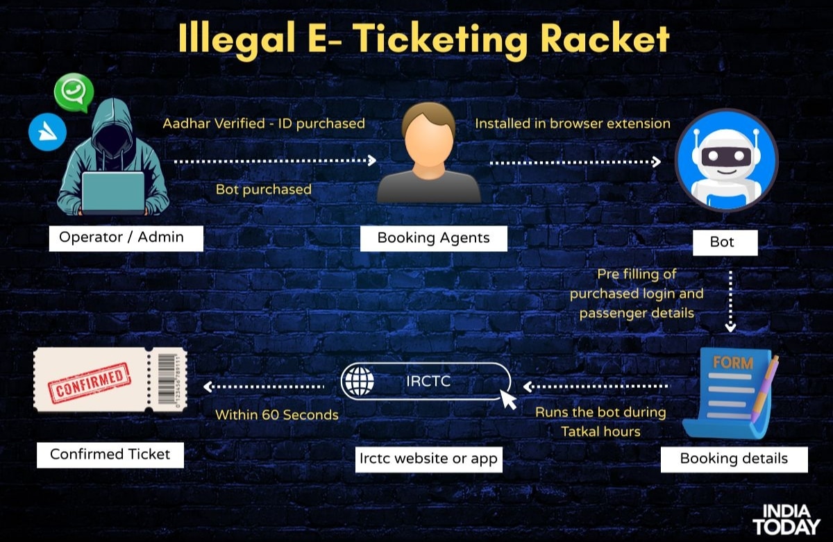 IRCTC Tatkal Ticket Scam
