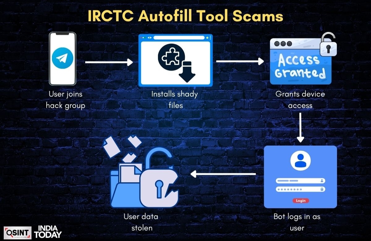 IRCTC Tatkal Ticket Scam