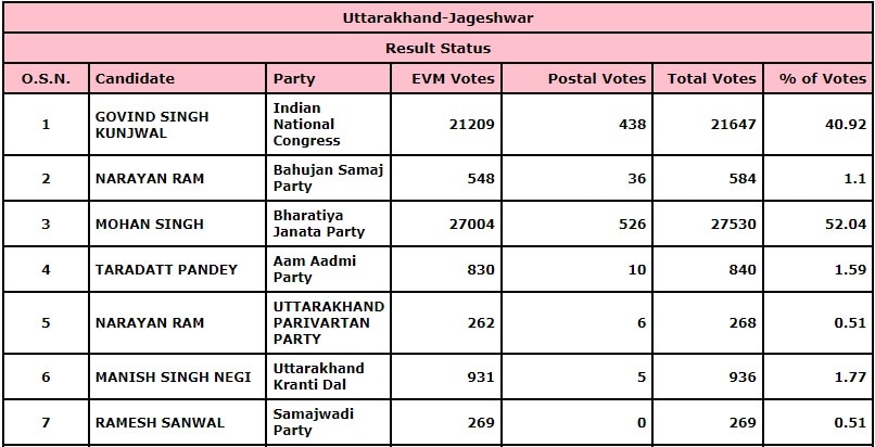 Jageshwar Results 2022