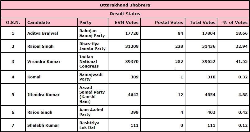 Jhabrera Results 2022