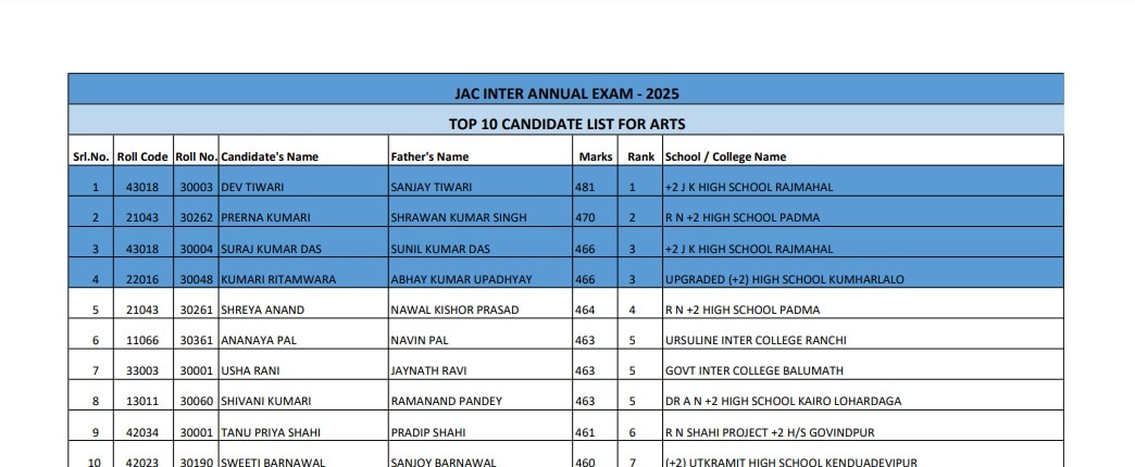 Jharkhand board 12th arts topper