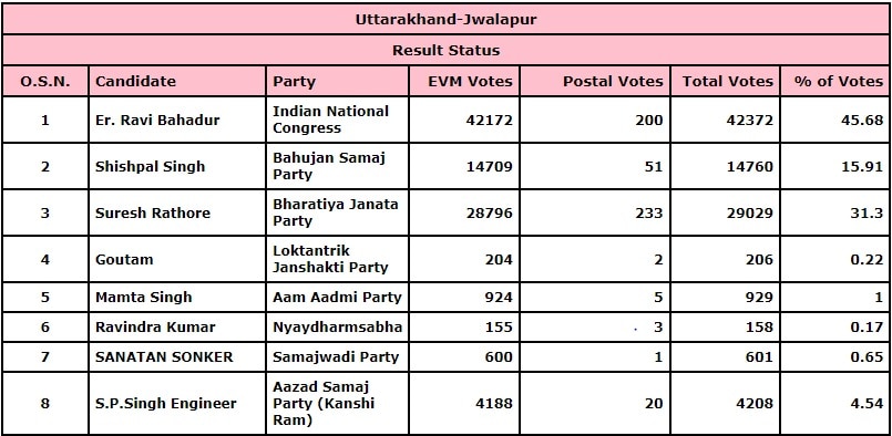 Jwalapur Results 2022