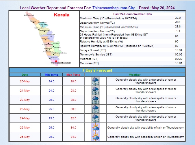 IMD का अनुमान