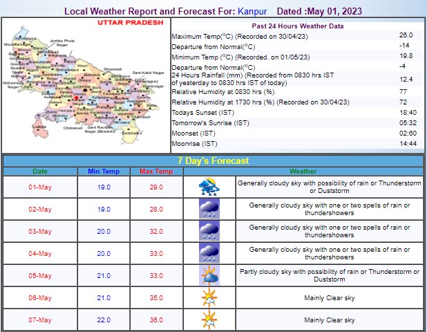 Kanpur Weather Update