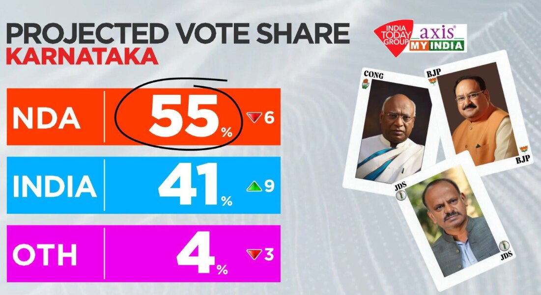 कर्नाटक एग्जिट पोल