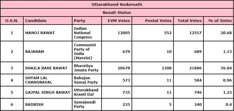 kedarnath results 2022