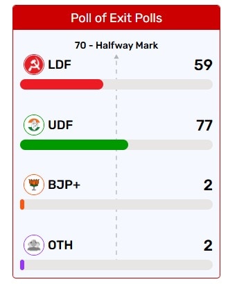 केरल का एग्जिट पोल