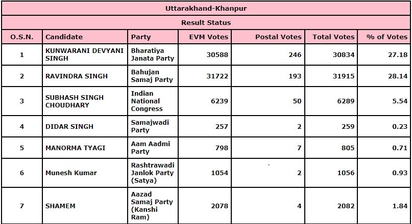 Khanpur Results 2022